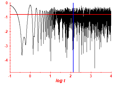 Survival probability log